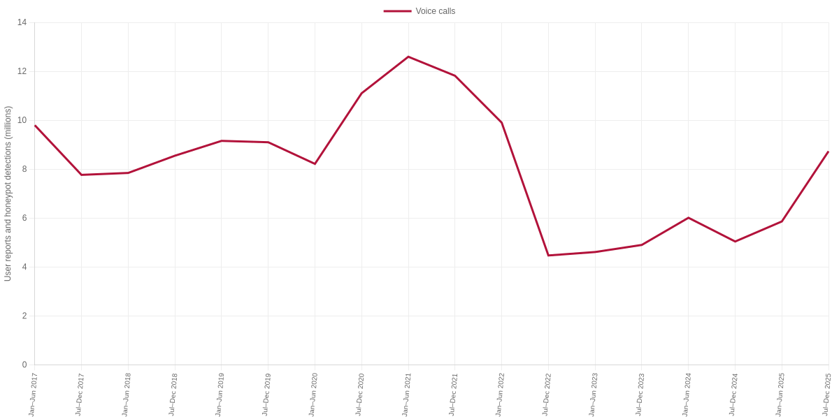 Spam Voice Call User Reports and Honeypot Detections