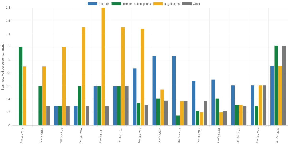 Monthly Spam Voice Calls Received per Person by Advertising Type