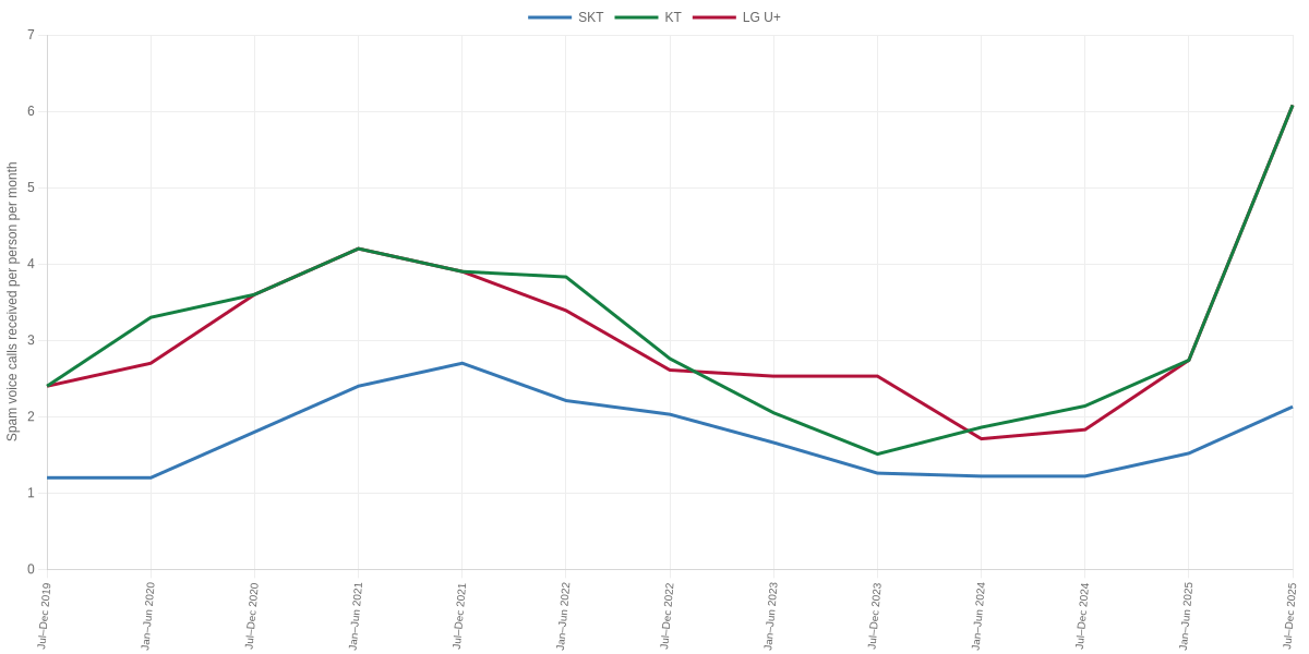 Monthly Spam Voice Calls Received per Person by Mobile Provider