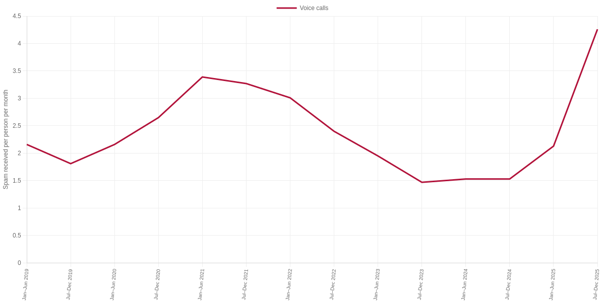 Monthly Spam Voice Calls Received per Person