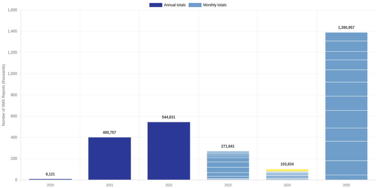 SMS Reports to 7726 in New Zealand