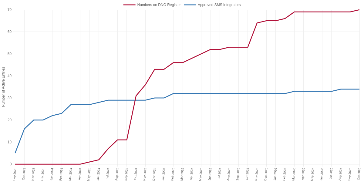Monthly Active Polish DNO Numbers and Approved Public-Sector SMS Integrators