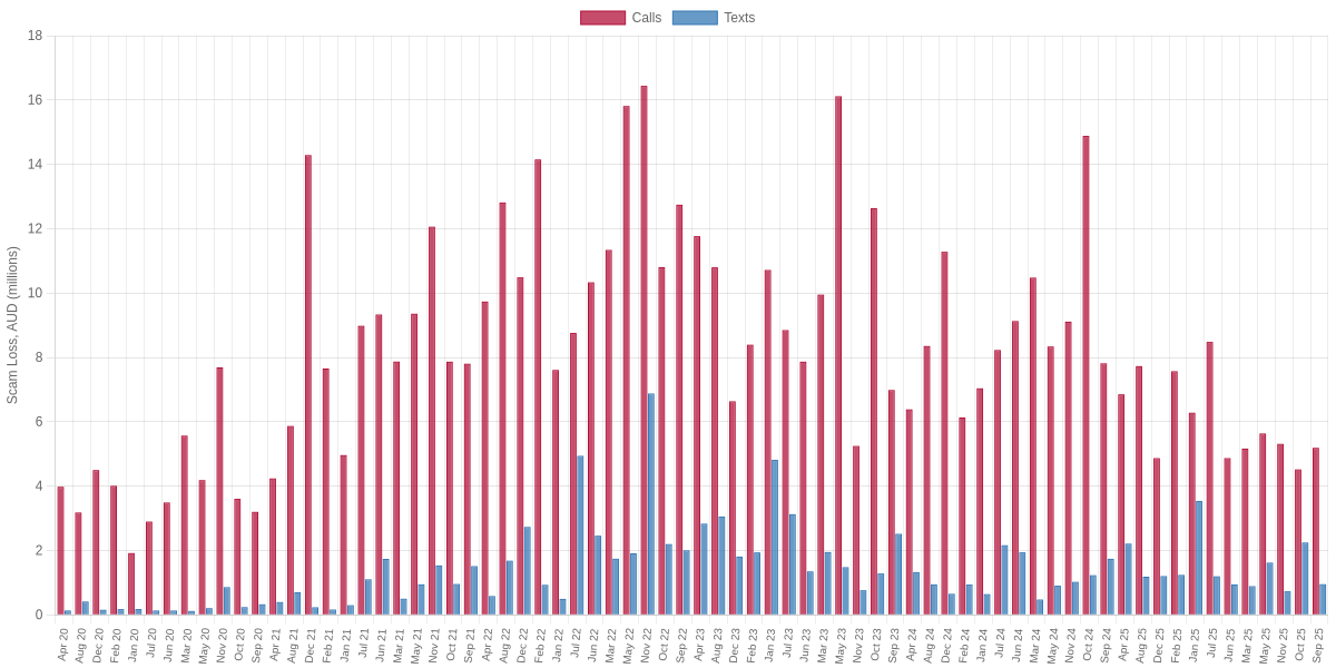Monthly Value of Scams Initiated by Call vs Text per Scamwatch