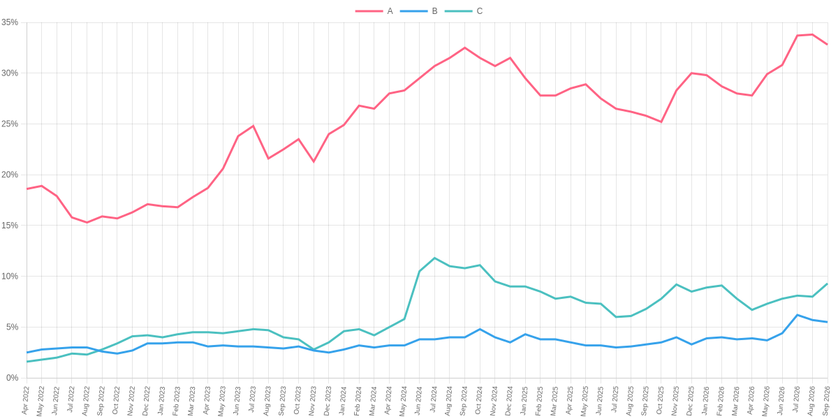 Monthly Percentages of SHAKEN Signature Attestation Levels per TransNexus