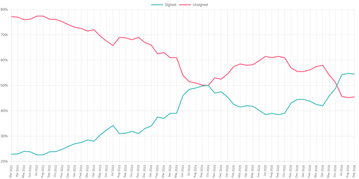 Monthly Percentage of Calls with SHAKEN Signature at Destination per TransNexus