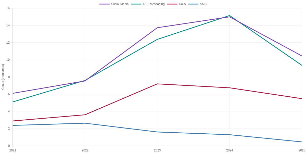 Annual Scams Initiated by Social Media vs Messaging Platform vs Call vs SMS