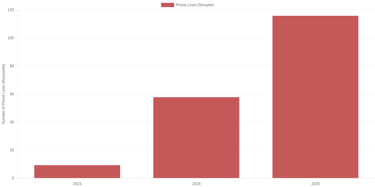 Annual Phone Lines Disrupted by the Police
