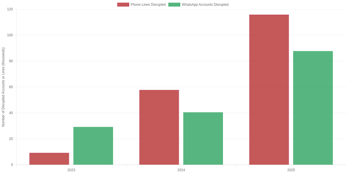 Annual Police Disruption of Phone Lines vs WhatsApp