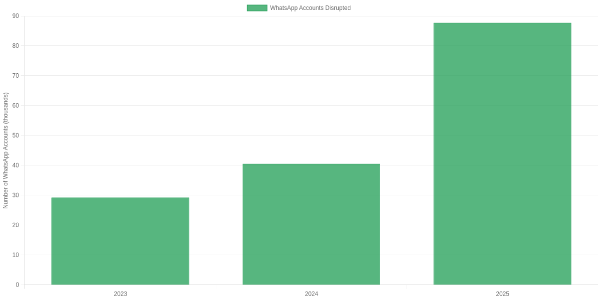 Annual WhatsApp Accounts Disrupted by the Police