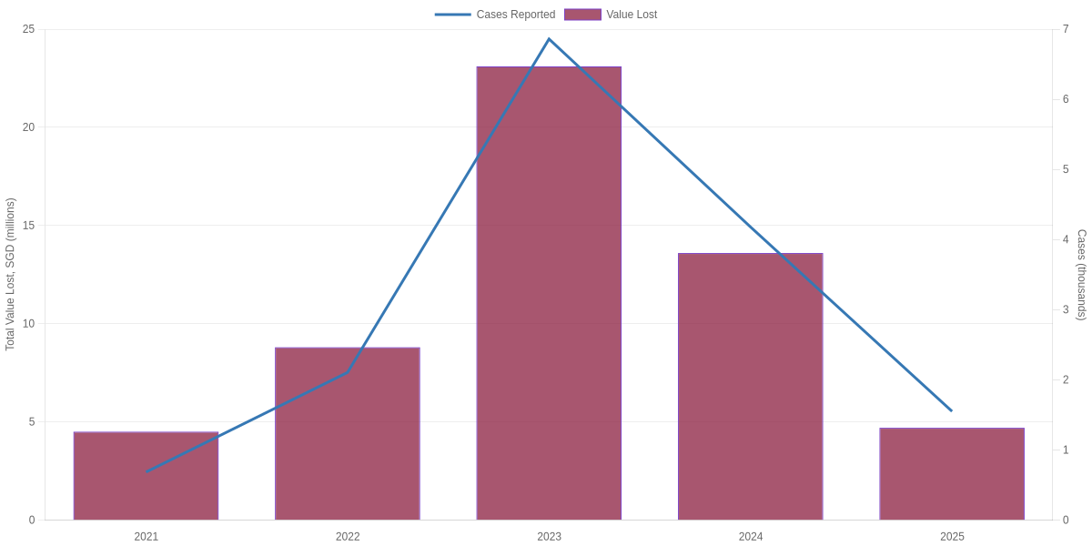Annual Fake Friend Call Scam Cases Number vs Value