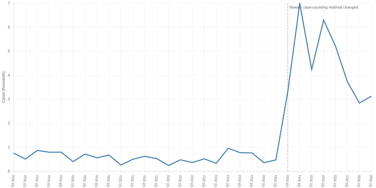 Quarterly Police-Recorded Telecommunications Fraud Cases in Taiwan