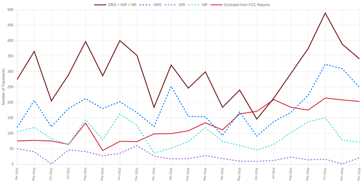 Quarterly Summary of Traceback Results