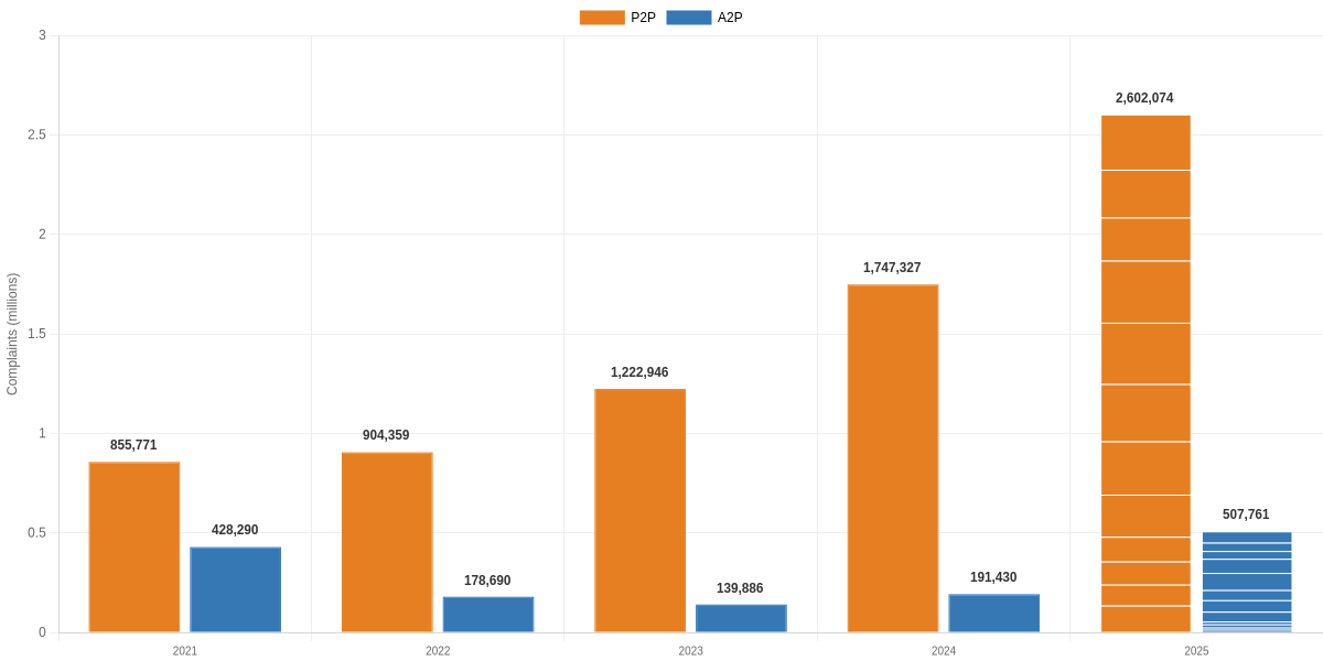 Complaints About Unwanted Commercial Communications via A2P and P2P in India