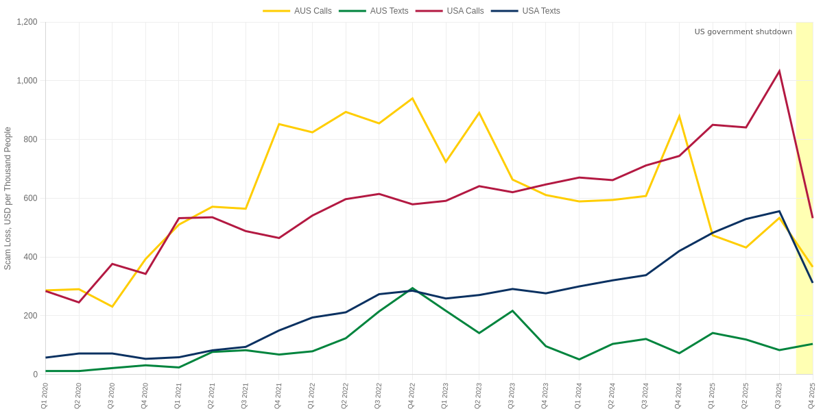 Australia vs USA Quarterly Value of Scams Initiated by Call and Text Adjusted for Population