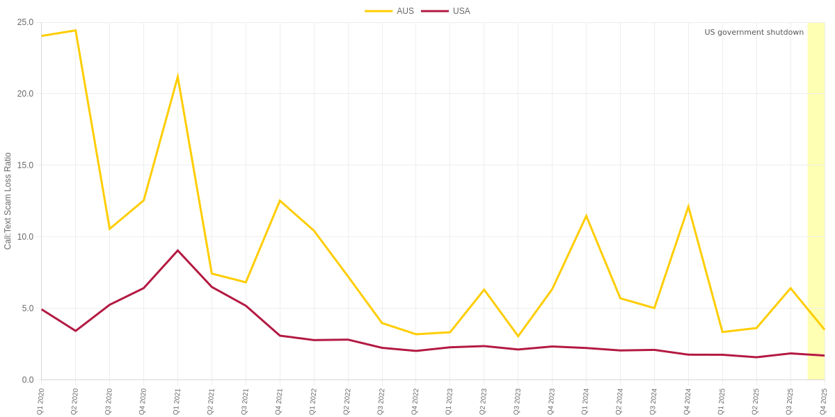 Australia vs USA Ratios of Scam Losses Initiated by Call vs Text Adjusted for Population