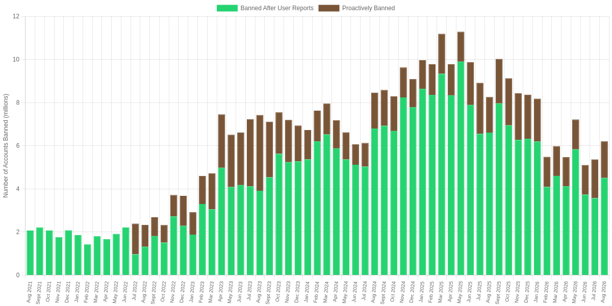 Monthly WhatsApp Accounts Blocked