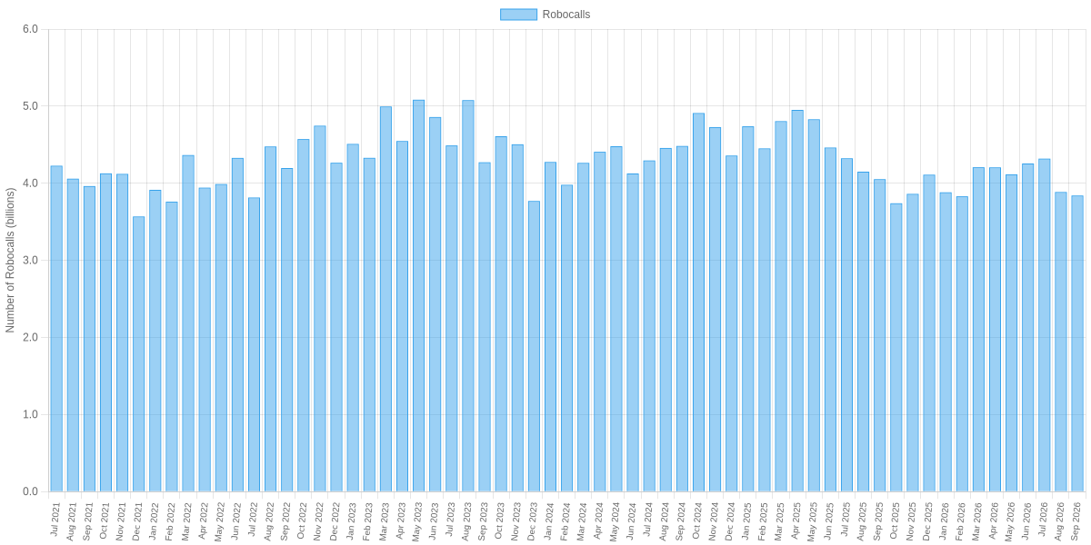 Monthly Totals per the YouMail Robocall Index