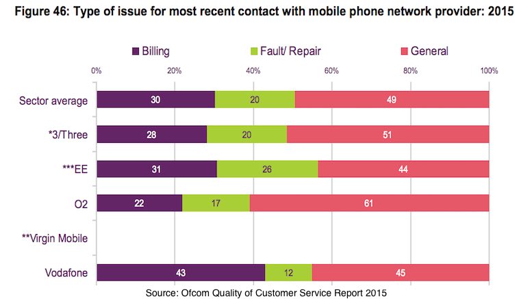 issue-type-ofcom-customer-survey