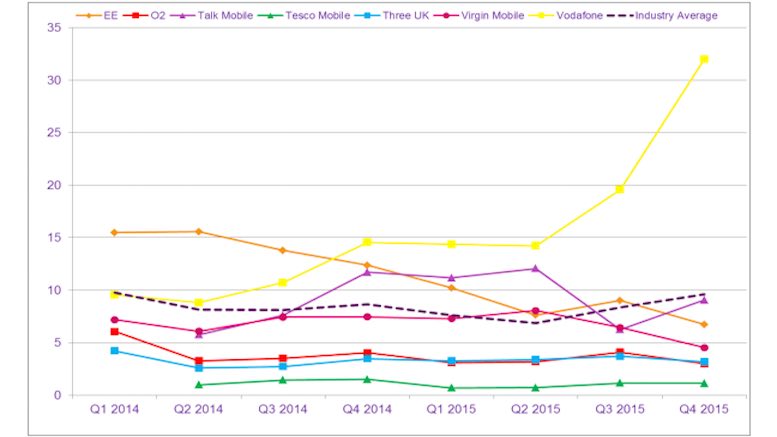 Ofcom-complaints-q4-2015