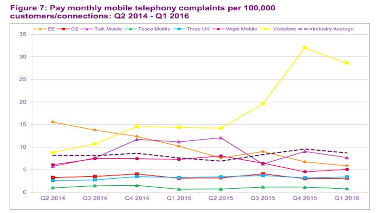 Ofcom-mobile-complaints-q1-2016