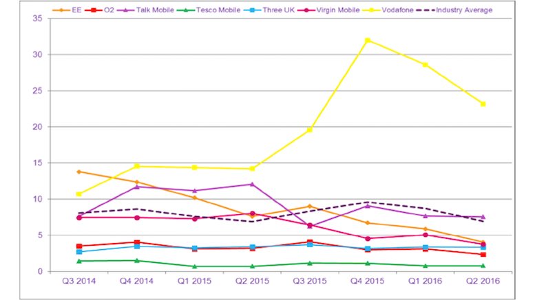 ofcom-q2-2016-mobile-postpaid-complaints