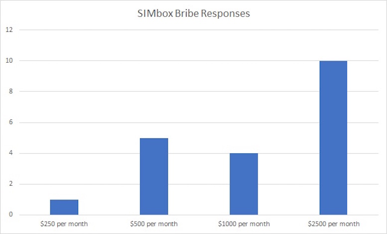 SIMbox bribe responses
