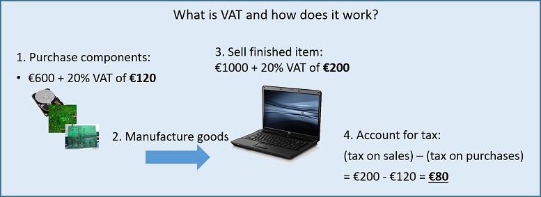 How VAT works 777x238