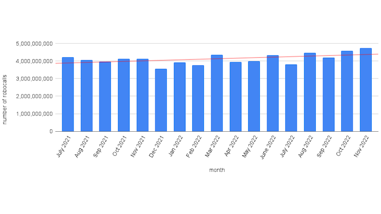 YouMail-robocall-index-Jul-2021-to-November-2022