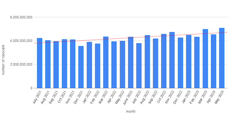 youmail-robocall-index-jul-2021-to-may-2023-777
