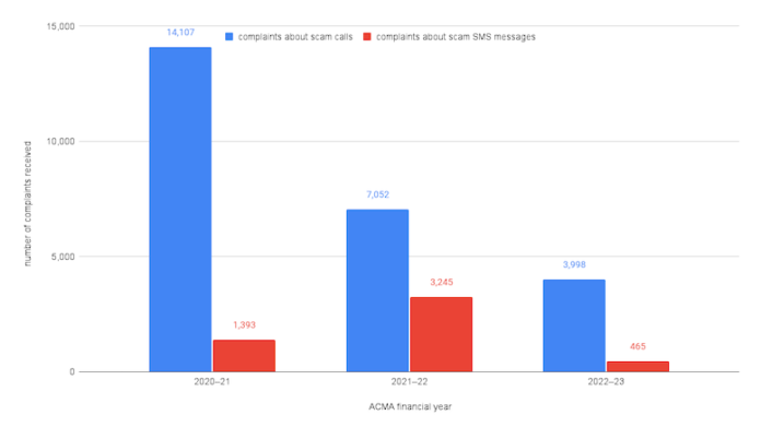 ACMA complaints scam calls and SMS last three years to 2022-23