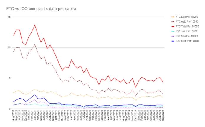 FTC vs ICO complaints data per capita
