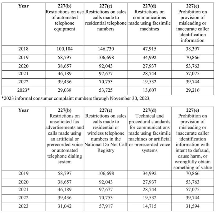 FCC Withheld Data from 2024 Robocall Report to US Government | Commsrisk