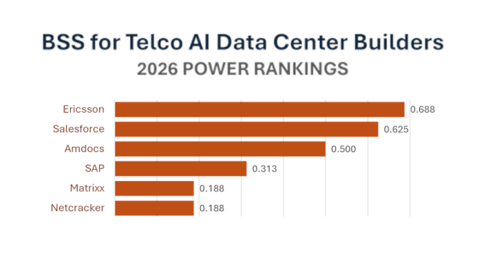 BSS-for-telco-AI-data-center-builders-power-ranking-777