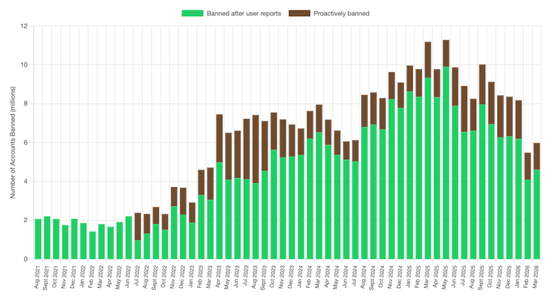 SIM Binding Followed by a 30% Reduction in Abusive WhatsApp Accounts