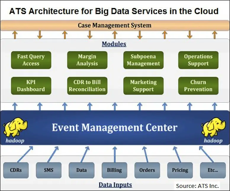 ATS Architecture for Big Data in the Cloud