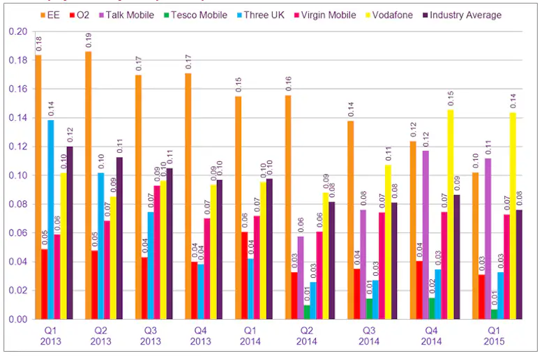 ofcomQ12015complaints