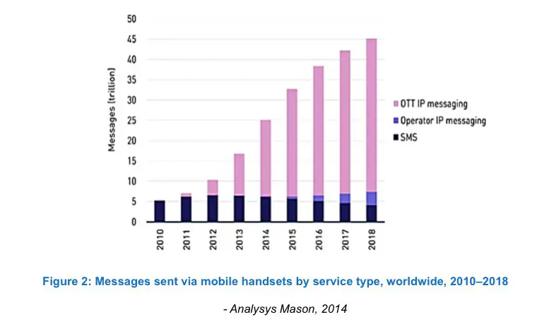 Messages sent via mobile handsets by service type, worldwide, 2010–2018