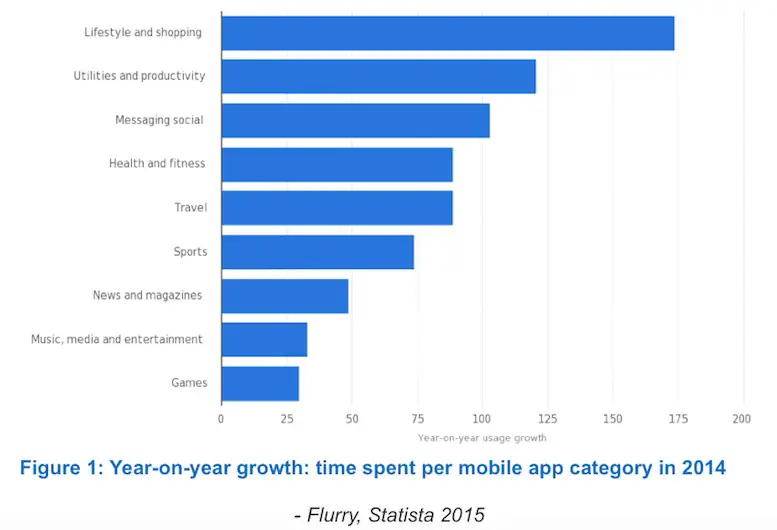 Year-on-year growth: time spent per mobile app category in 2014
